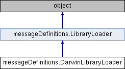 Haptic Environment: messageDefinitions.DarwinLibraryLoader Class Reference